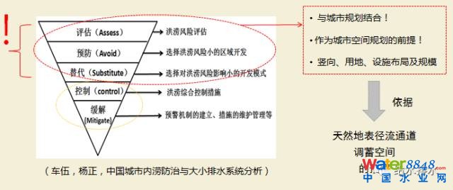 李俊奇:海綿城市的誤區(qū)剖析與創(chuàng)新對(duì)策_(dá)6