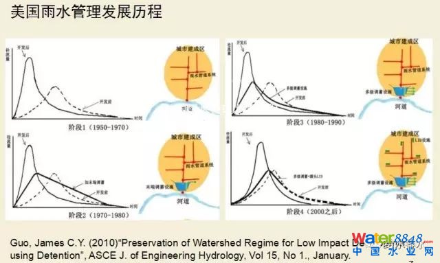 李俊奇:海綿城市的誤區(qū)剖析與創(chuàng)新對(duì)策_(dá)2